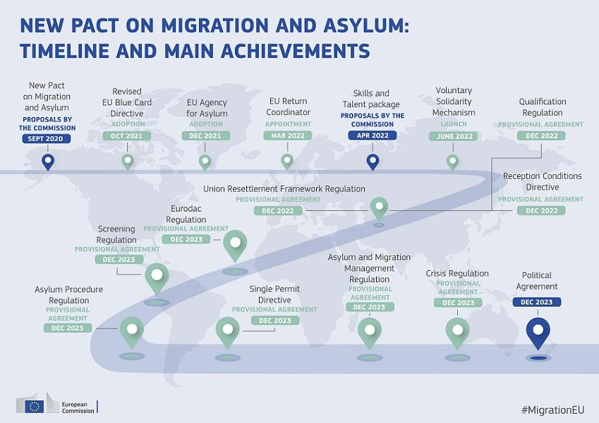 Non solo Italia, Albania e Regno Unito: l'Europa ha ratificato il nuovo Patto su Migrazione e Asilo